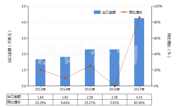 2013-2017年中國(guó)罌粟桿濃縮物、丁丙諾啡等以及它們的鹽(HS29391100)出口總額及增速統(tǒng)計(jì)